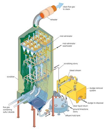 Wet Scrubber Using Limestone Slurry Remove Editorial Stock Photo ...