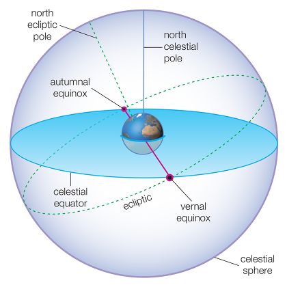 Celestial Spheres Showing Positions Vernal Autumnal Editorial Stock ...